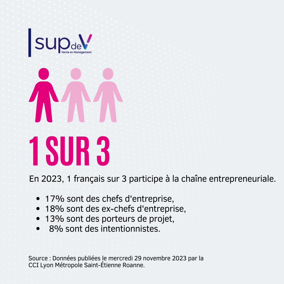 1 français sur 3 participe à la chaîne de l'entrepreneuriat 