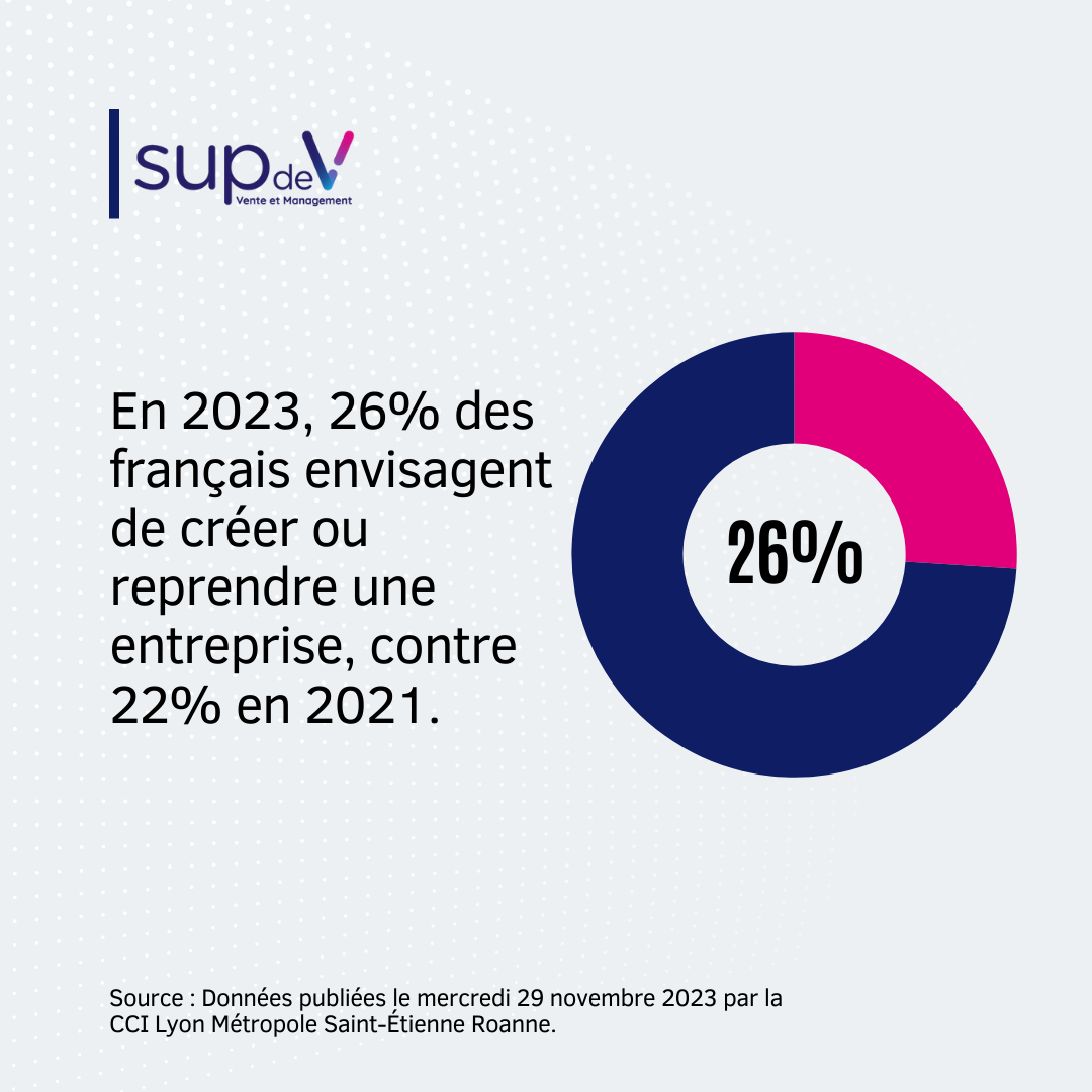 En 2023, 26% des français envisages de créer ou reprendre une entreprise