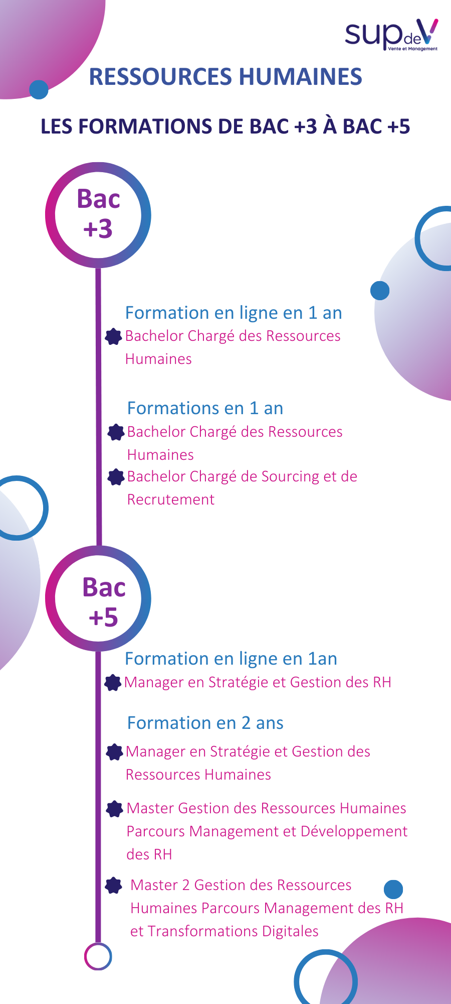 Formations Ressources Humaines - SUP de V